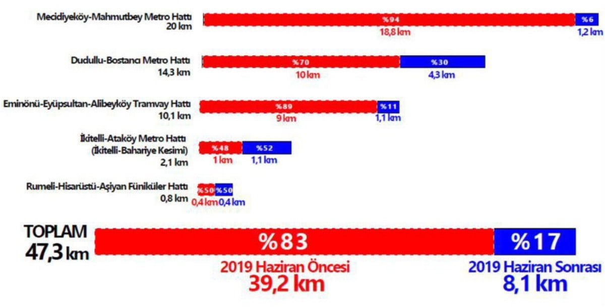 1710363782 369 Ekrem Imamoglunun metro basarisizligi Sadece 8 kilometre yapabildi