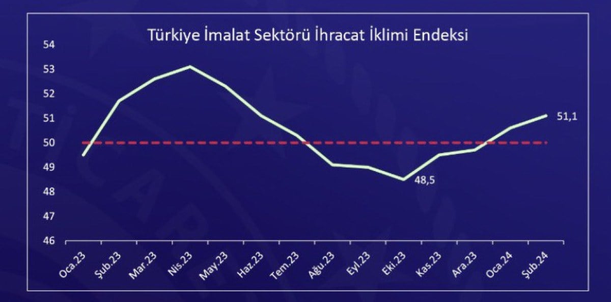 1711087282 951 Turkiye imalat sektoru ihracat iklimi endeksi yukselise gecti