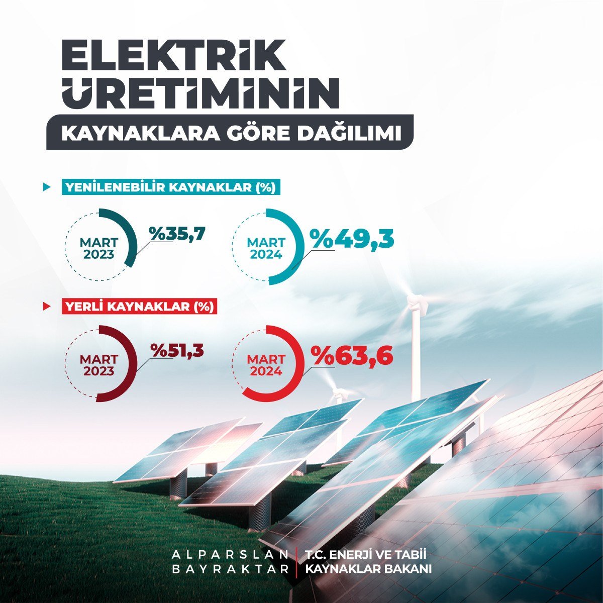 1714402384 604 Elektrikte yerli ve yenilenebilir kaynaklarin payi artti