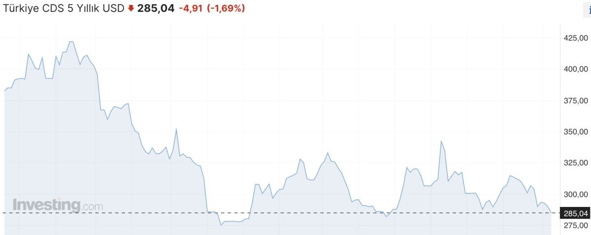 1715140526 724 Turkiyenin 5 yillik kredi risk primi 282 baz puanin altina